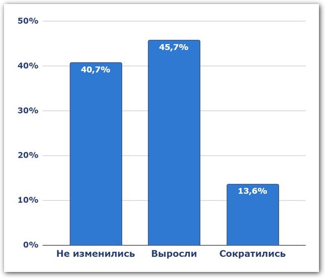 затраты на ПО