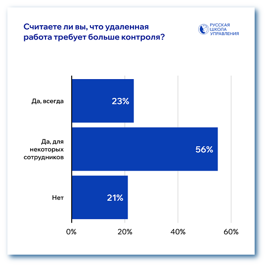 Контроль на удаленке
